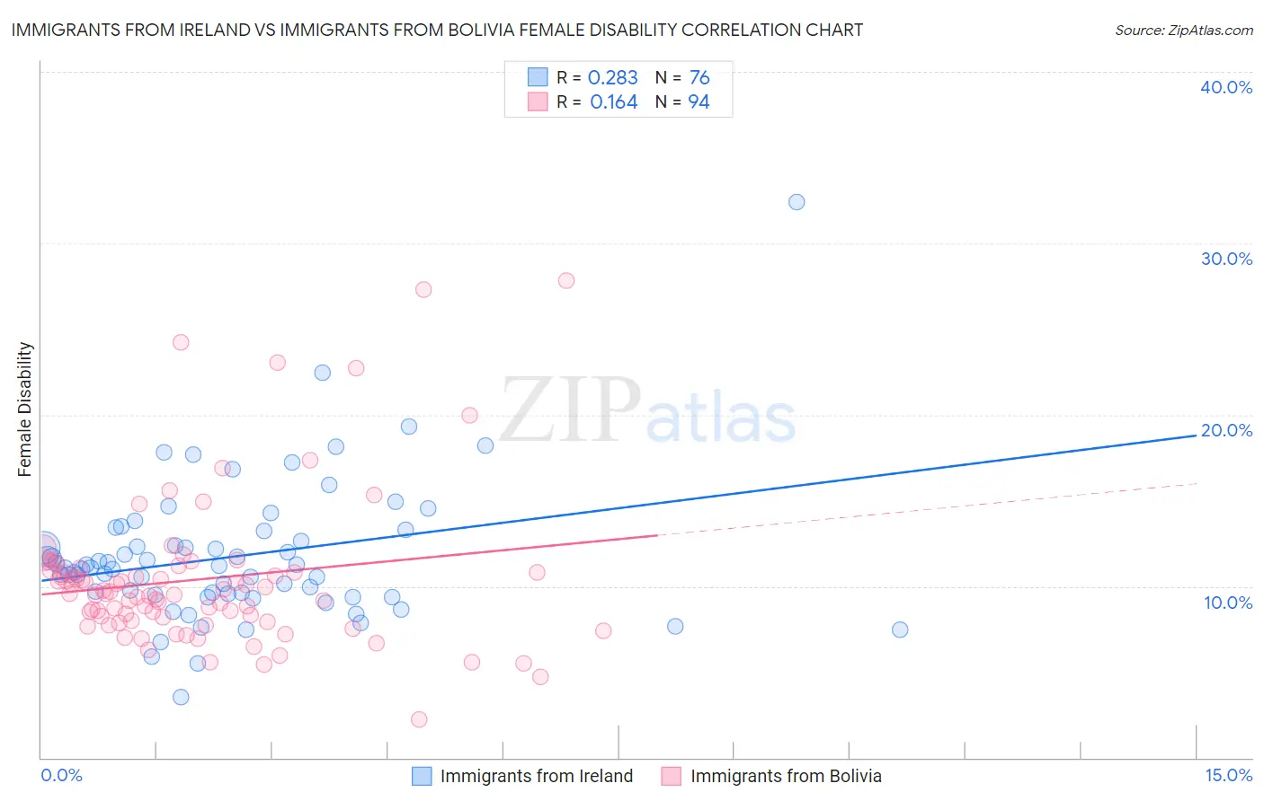 Immigrants from Ireland vs Immigrants from Bolivia Female Disability