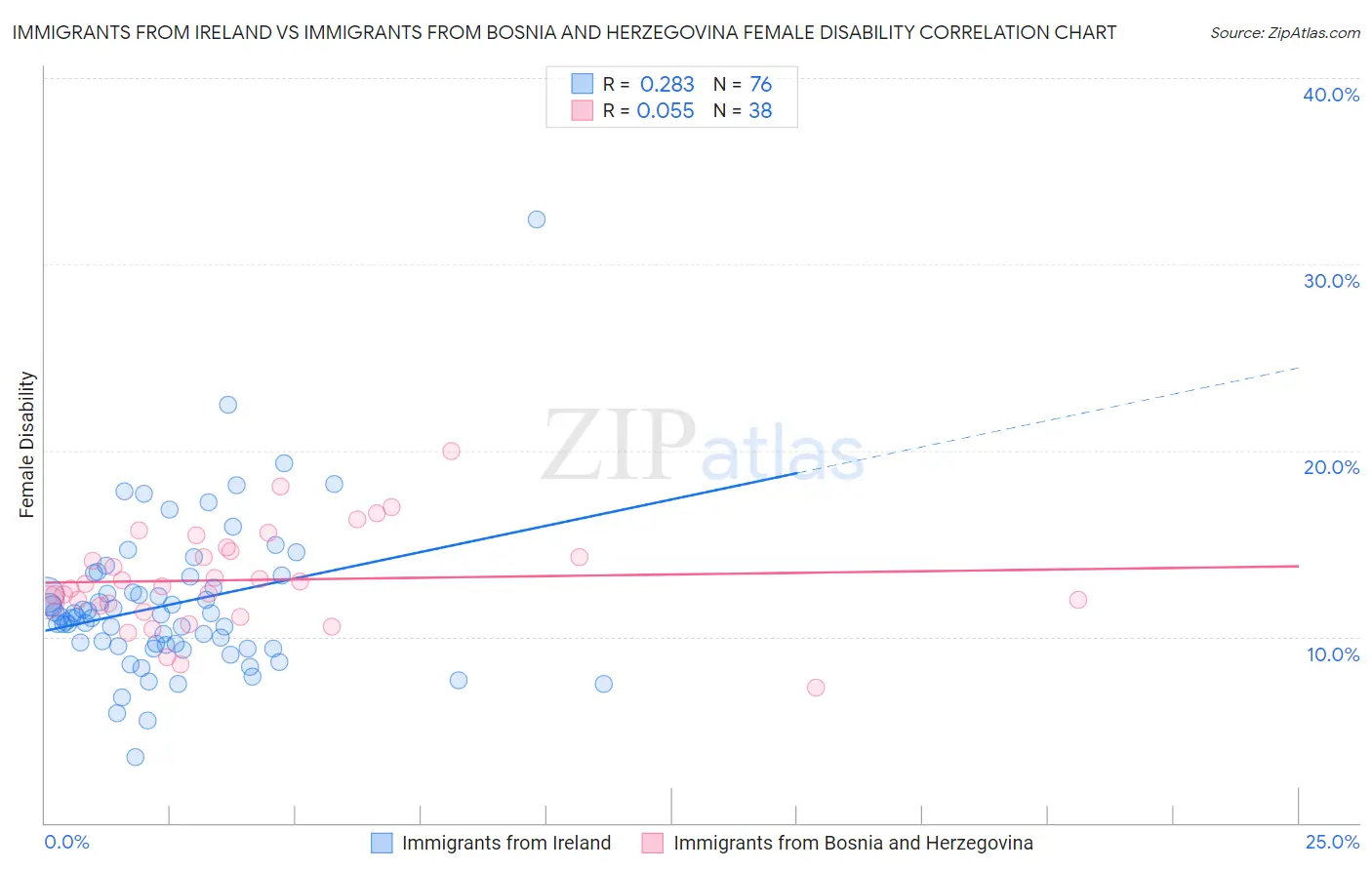 Immigrants from Ireland vs Immigrants from Bosnia and Herzegovina Female Disability