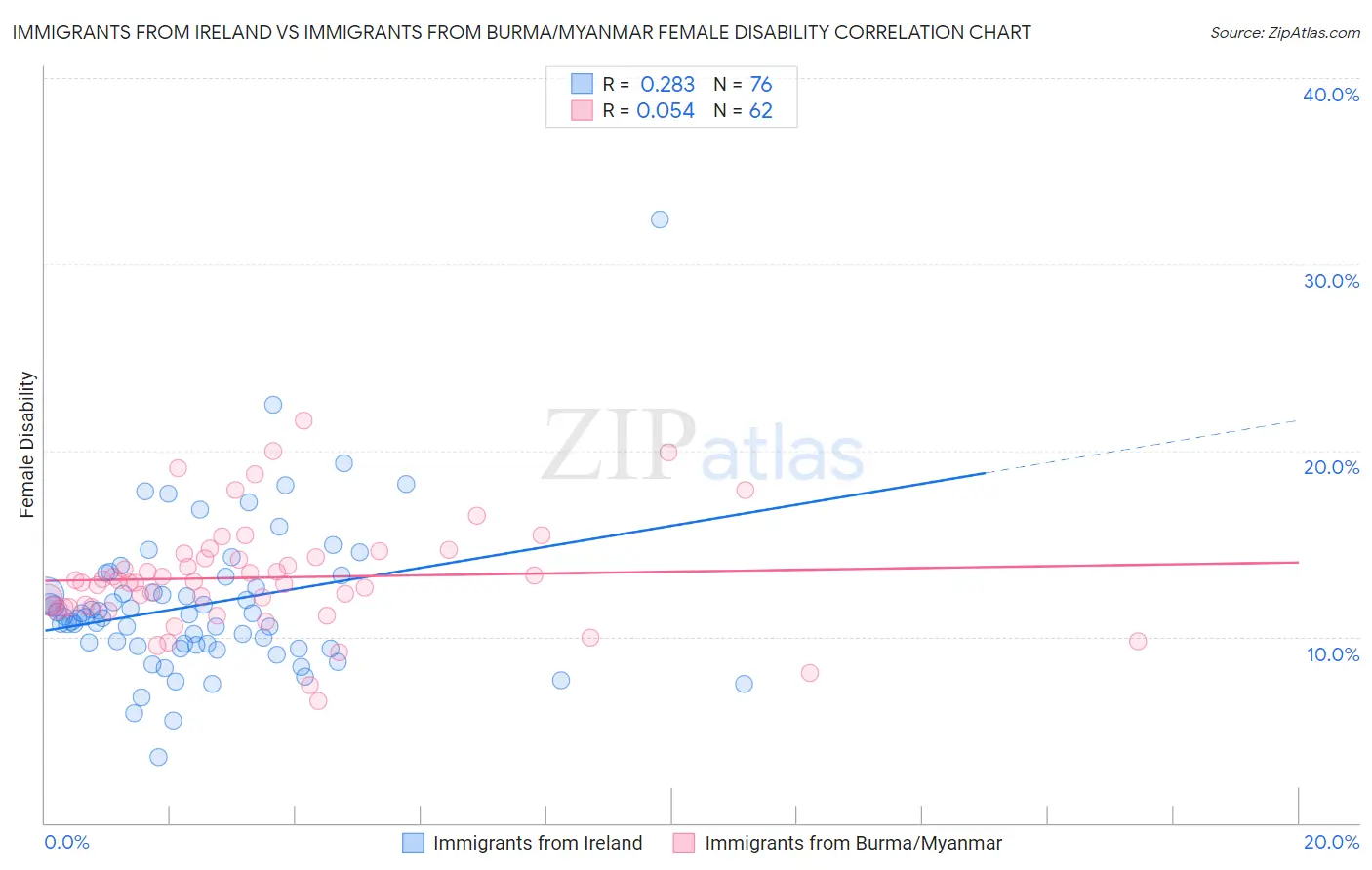 Immigrants from Ireland vs Immigrants from Burma/Myanmar Female Disability