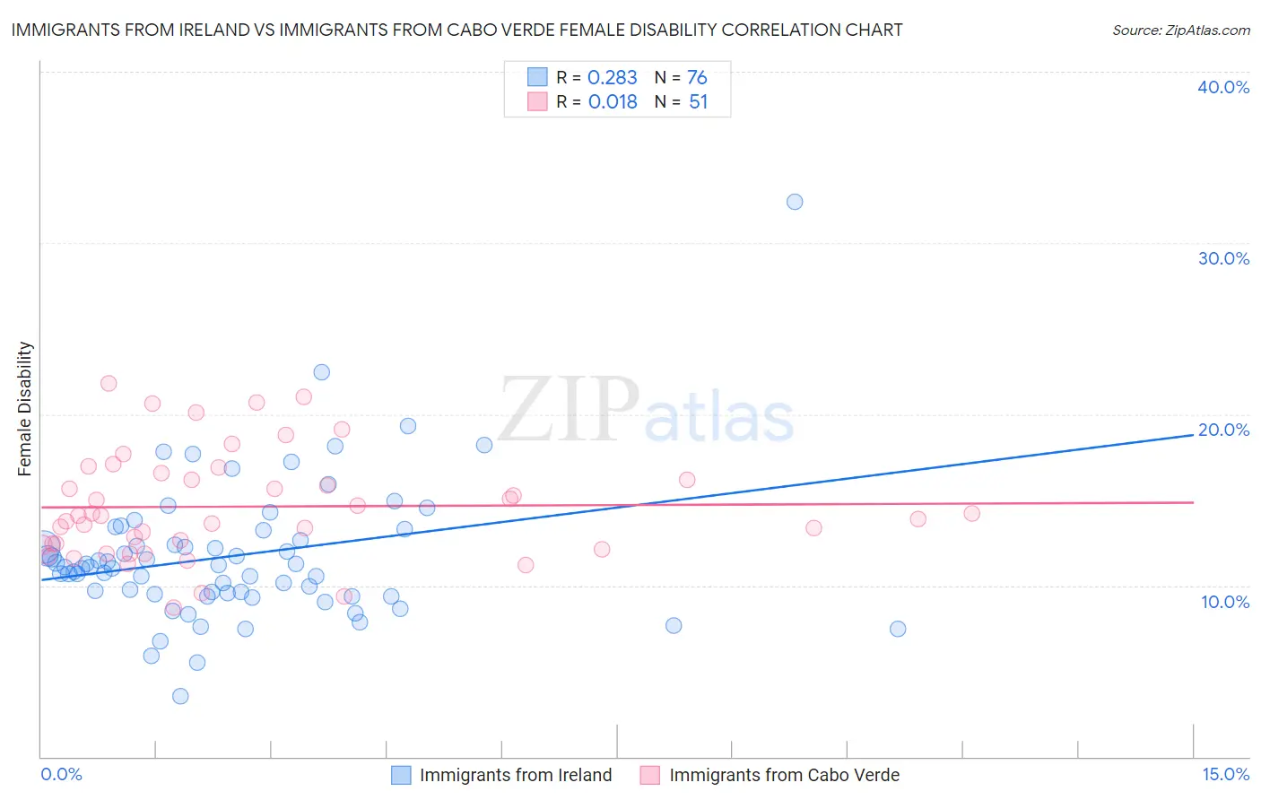 Immigrants from Ireland vs Immigrants from Cabo Verde Female Disability