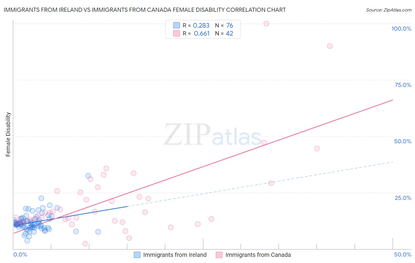 Immigrants from Ireland vs Immigrants from Canada Female Disability