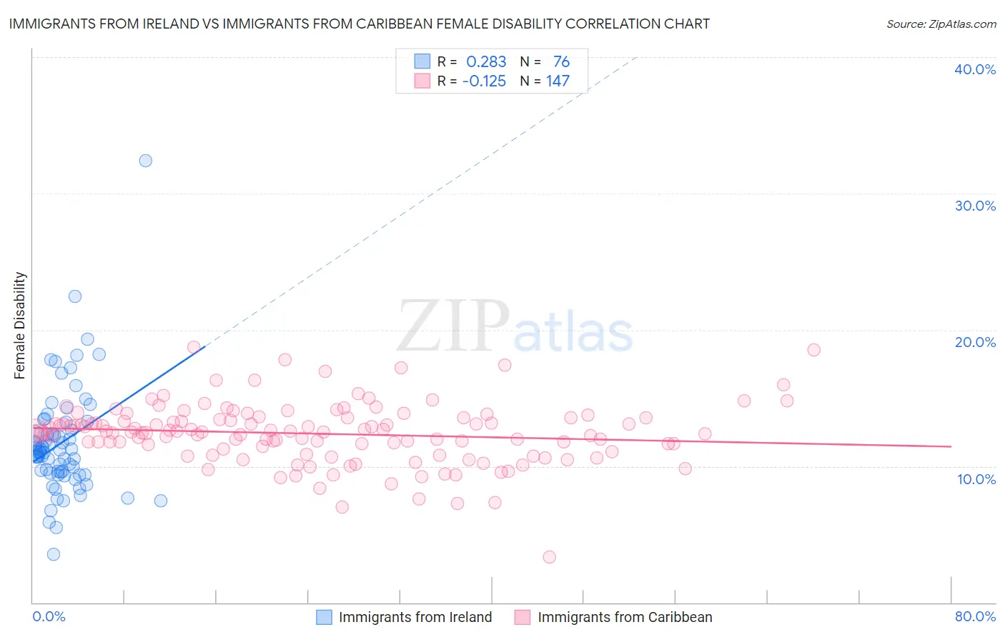 Immigrants from Ireland vs Immigrants from Caribbean Female Disability