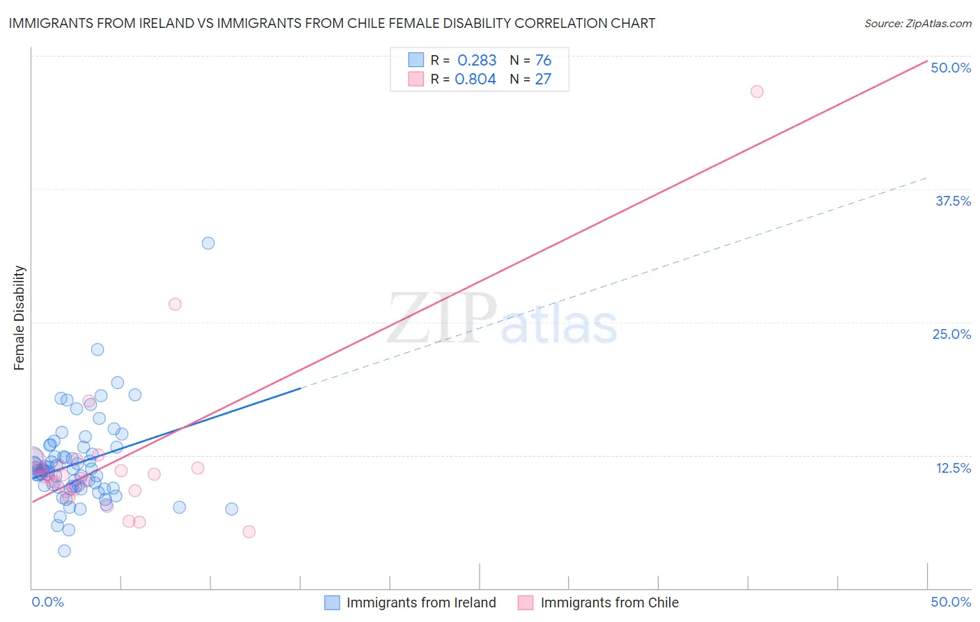 Immigrants from Ireland vs Immigrants from Chile Female Disability