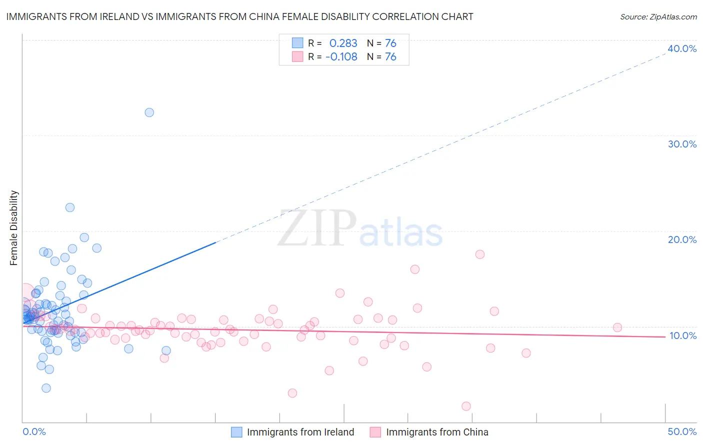 Immigrants from Ireland vs Immigrants from China Female Disability