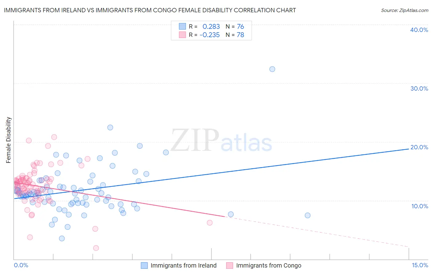 Immigrants from Ireland vs Immigrants from Congo Female Disability