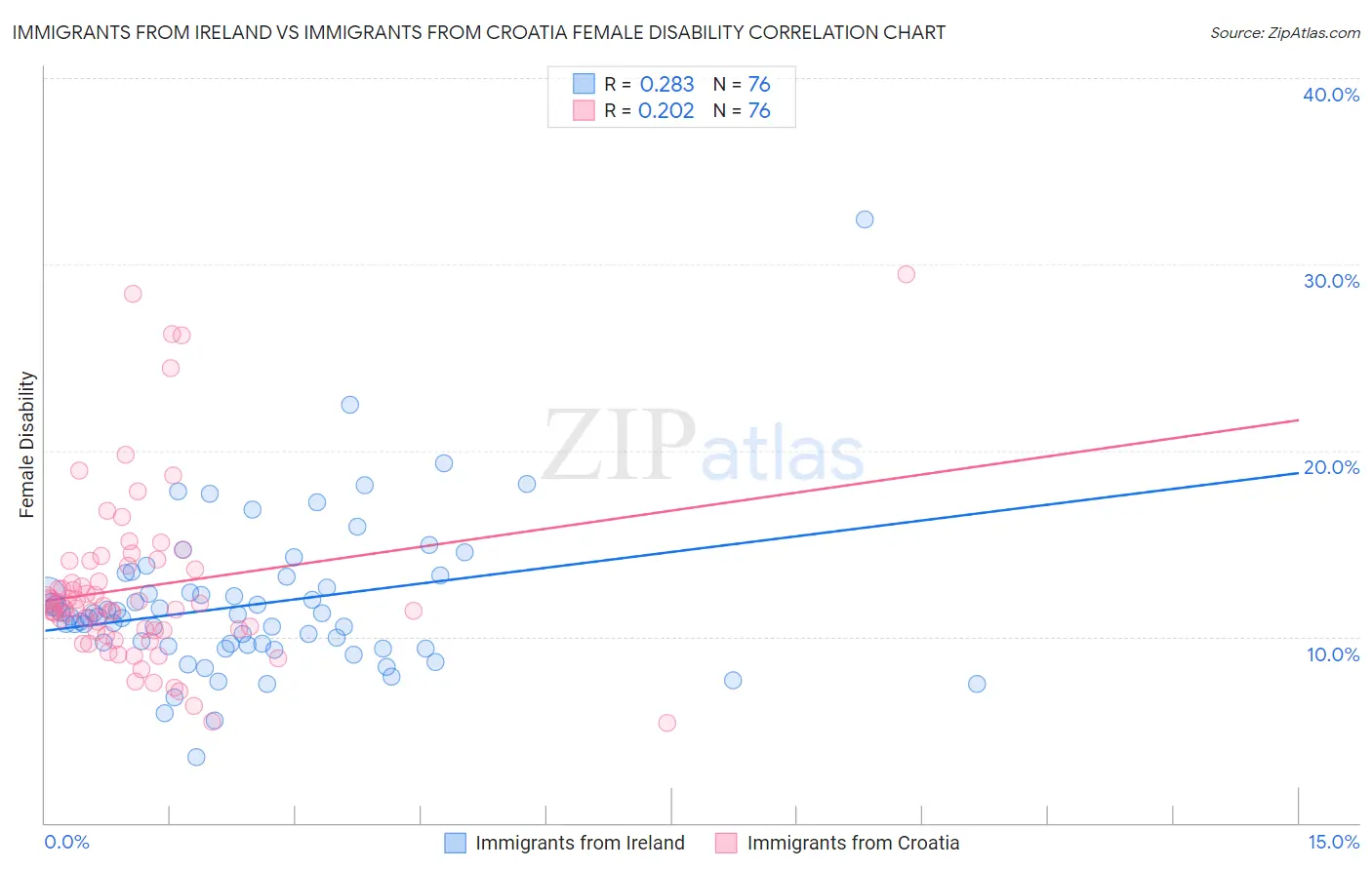 Immigrants from Ireland vs Immigrants from Croatia Female Disability