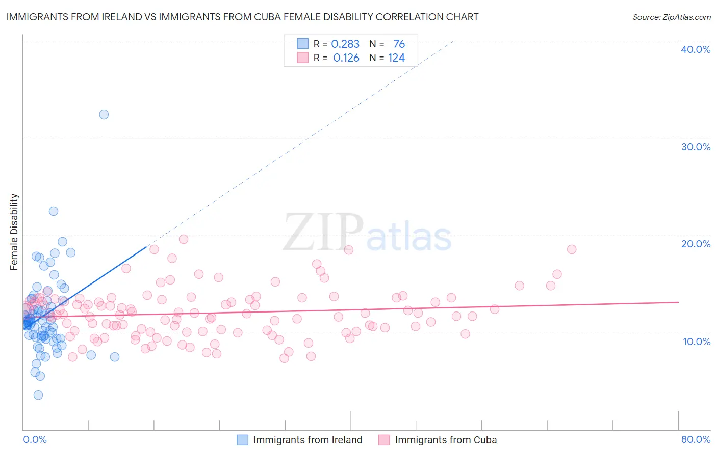 Immigrants from Ireland vs Immigrants from Cuba Female Disability