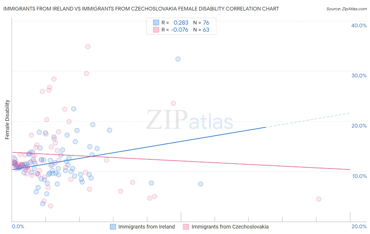 Immigrants from Ireland vs Immigrants from Czechoslovakia Female Disability