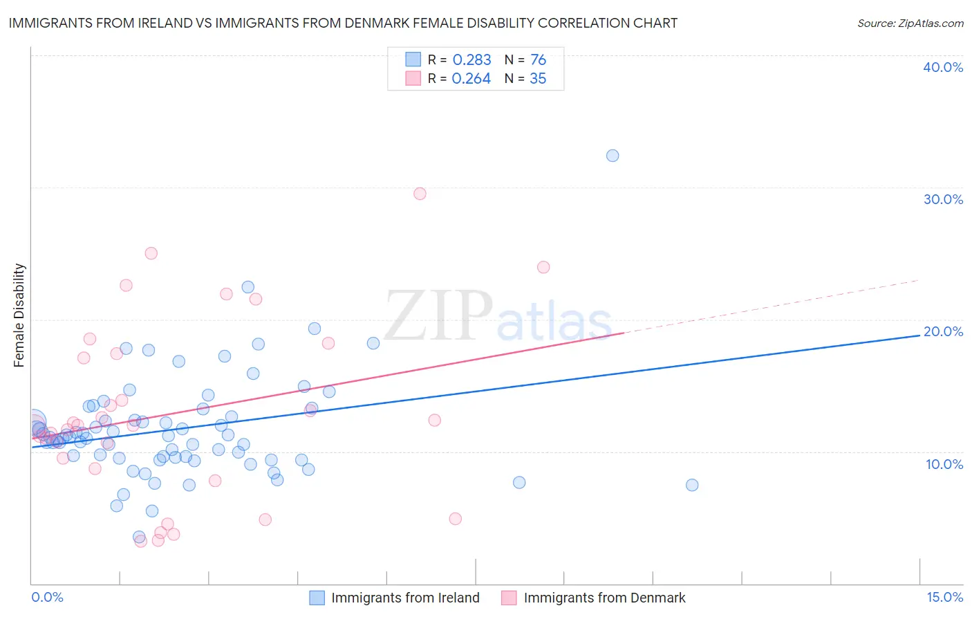 Immigrants from Ireland vs Immigrants from Denmark Female Disability