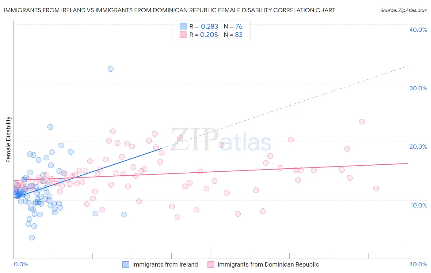 Immigrants from Ireland vs Immigrants from Dominican Republic Female Disability