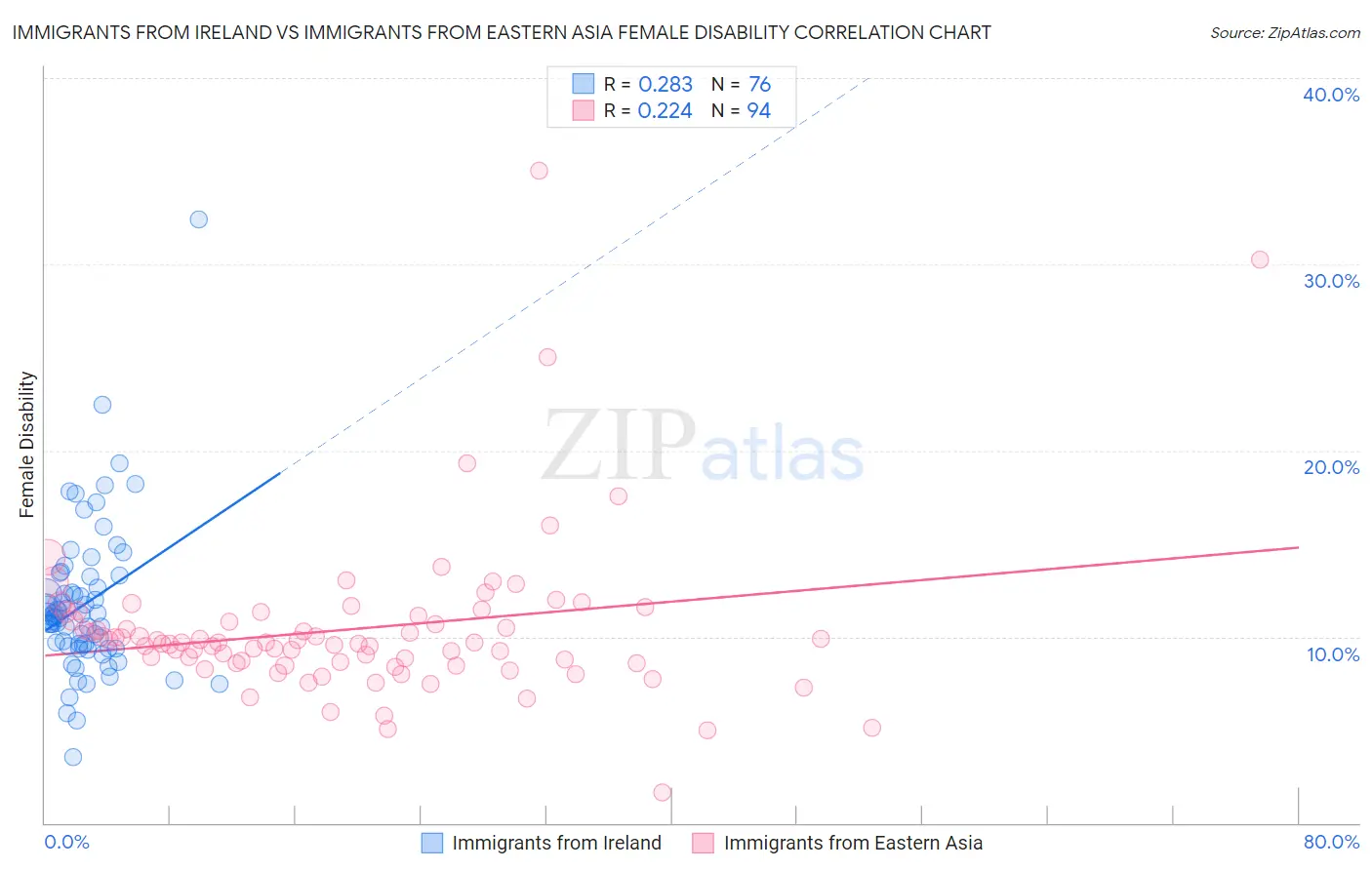 Immigrants from Ireland vs Immigrants from Eastern Asia Female Disability