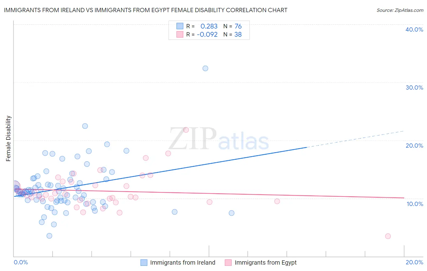 Immigrants from Ireland vs Immigrants from Egypt Female Disability