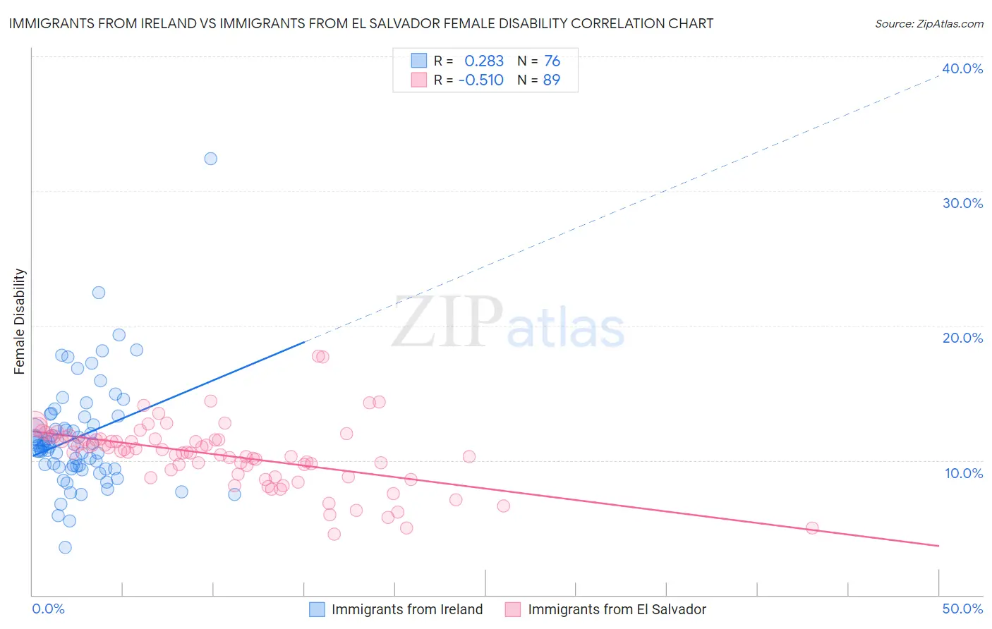 Immigrants from Ireland vs Immigrants from El Salvador Female Disability