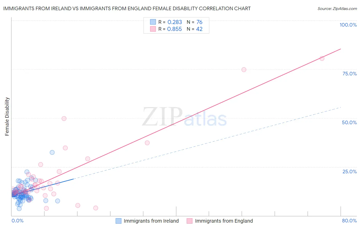 Immigrants from Ireland vs Immigrants from England Female Disability