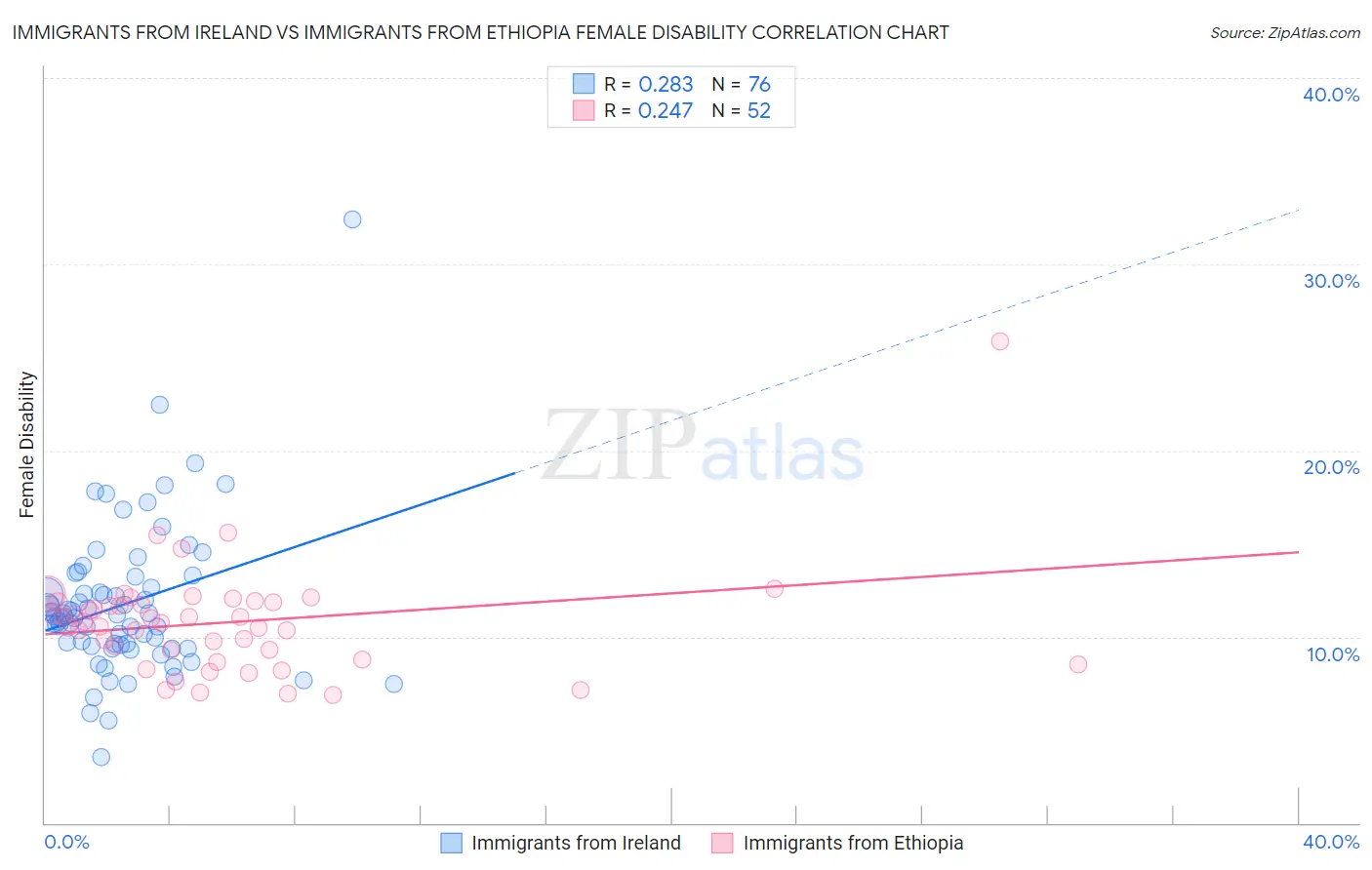 Immigrants from Ireland vs Immigrants from Ethiopia Female Disability