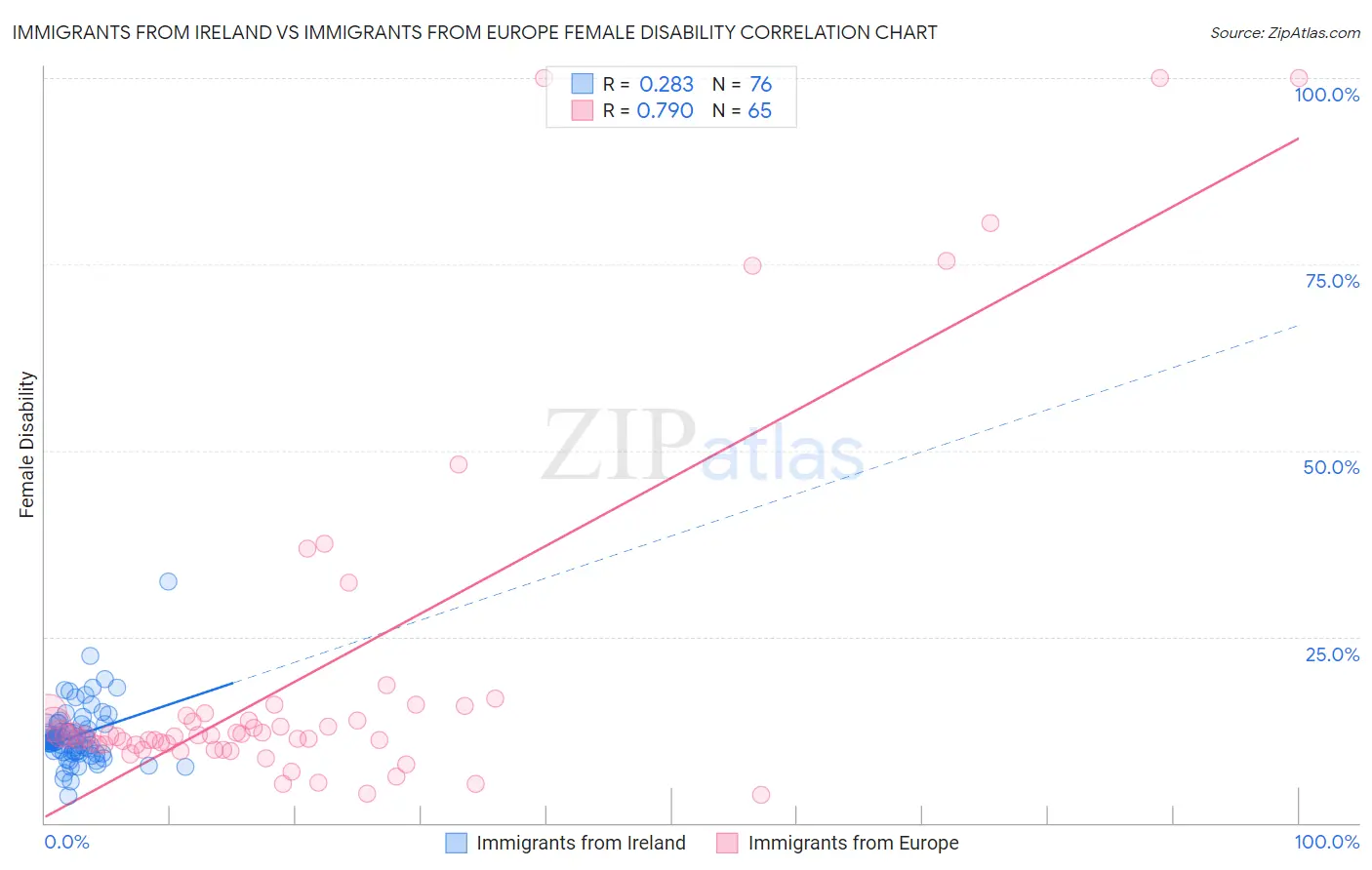 Immigrants from Ireland vs Immigrants from Europe Female Disability