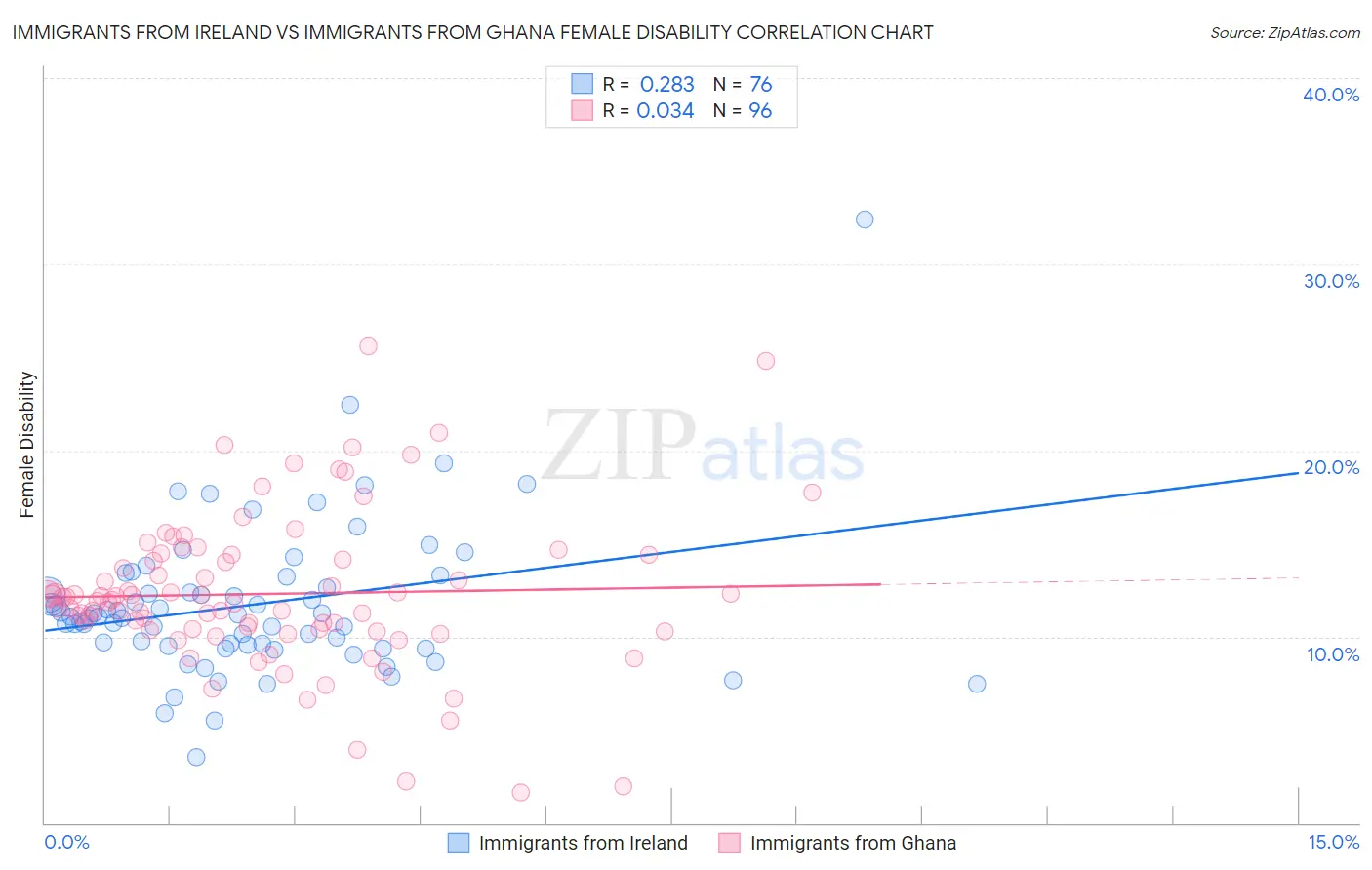 Immigrants from Ireland vs Immigrants from Ghana Female Disability