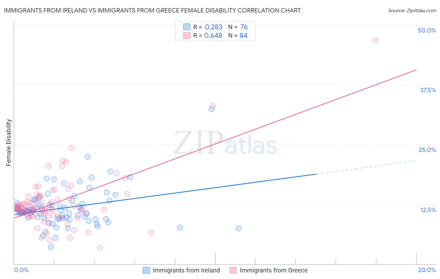 Immigrants from Ireland vs Immigrants from Greece Female Disability