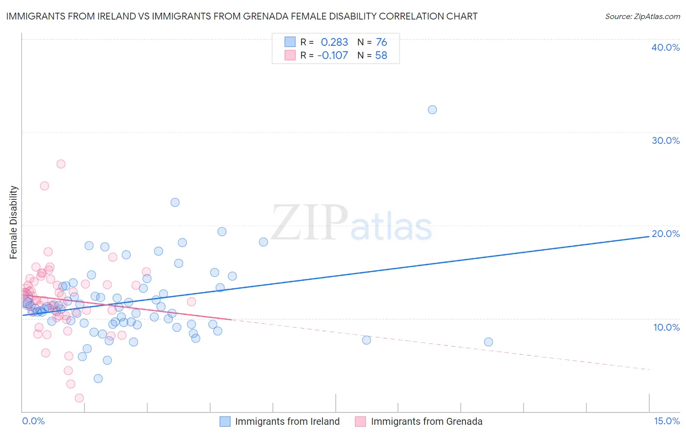 Immigrants from Ireland vs Immigrants from Grenada Female Disability