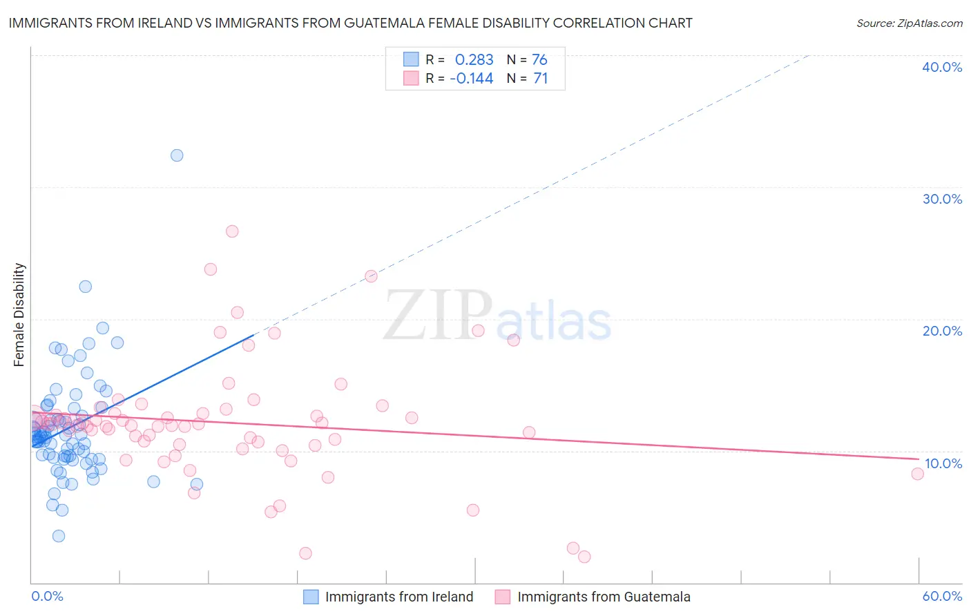 Immigrants from Ireland vs Immigrants from Guatemala Female Disability