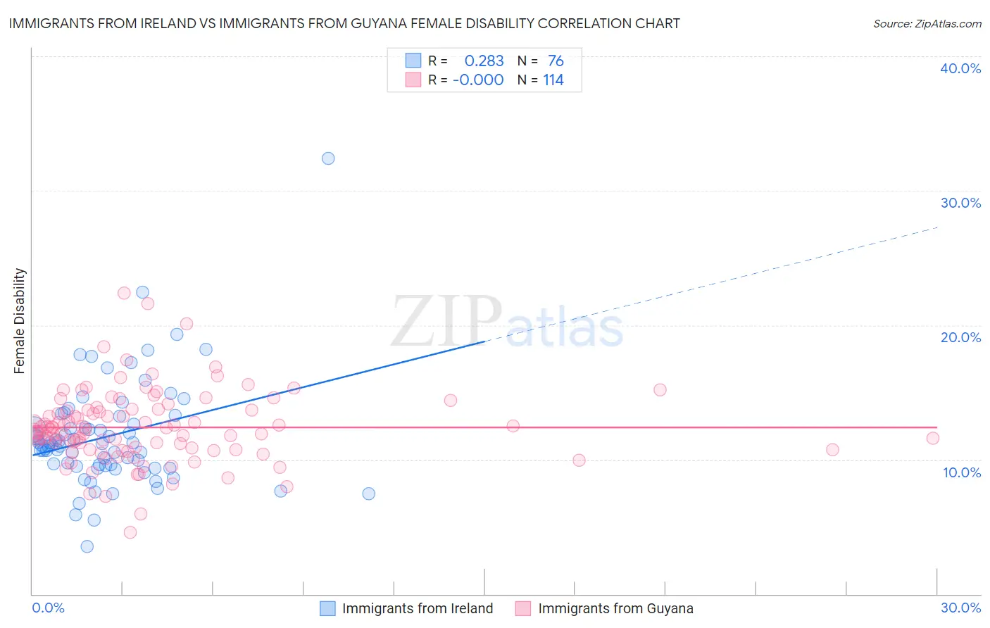 Immigrants from Ireland vs Immigrants from Guyana Female Disability