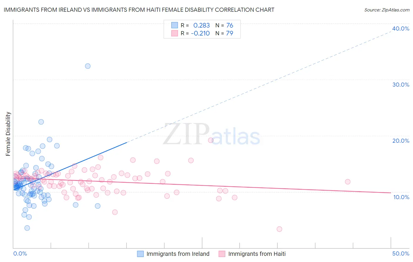 Immigrants from Ireland vs Immigrants from Haiti Female Disability