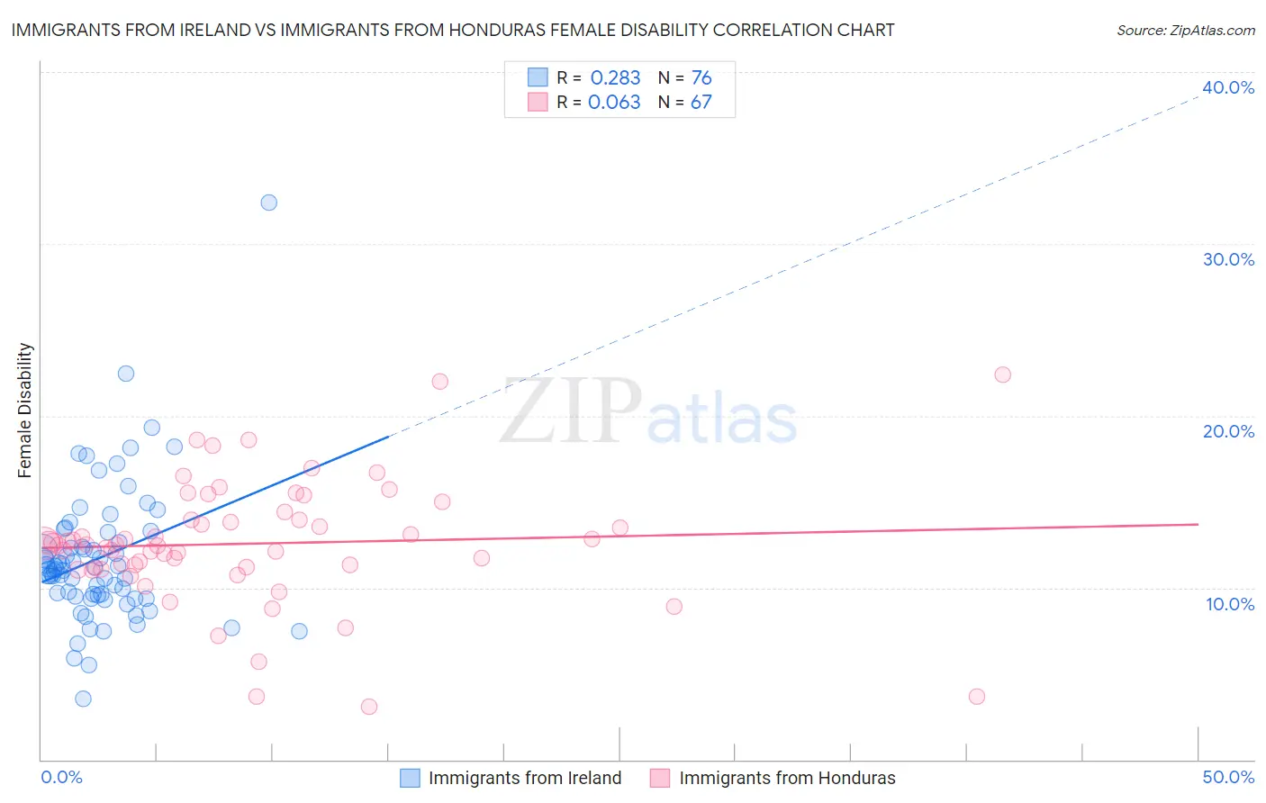 Immigrants from Ireland vs Immigrants from Honduras Female Disability