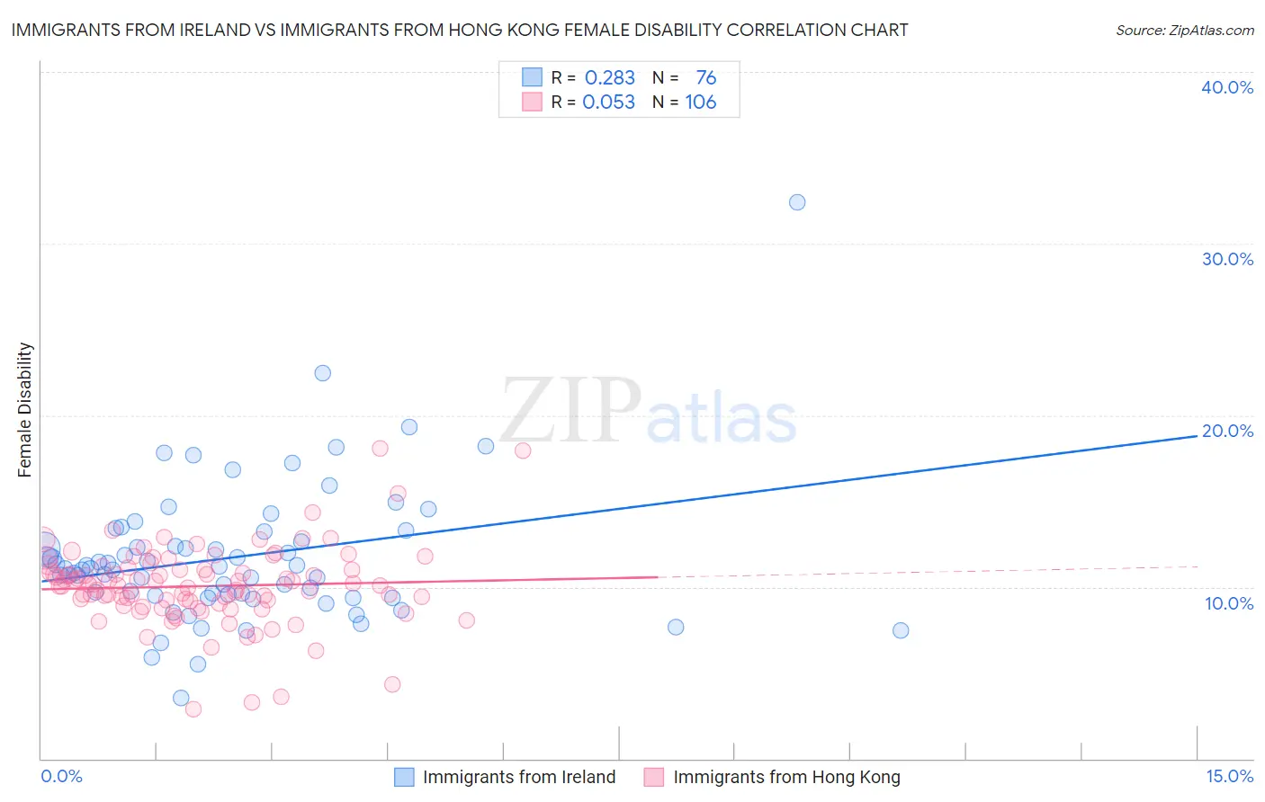 Immigrants from Ireland vs Immigrants from Hong Kong Female Disability