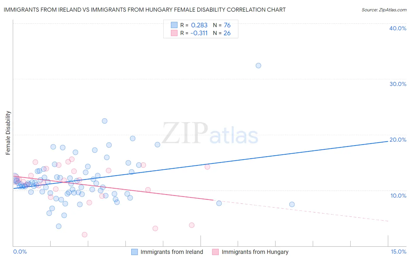 Immigrants from Ireland vs Immigrants from Hungary Female Disability