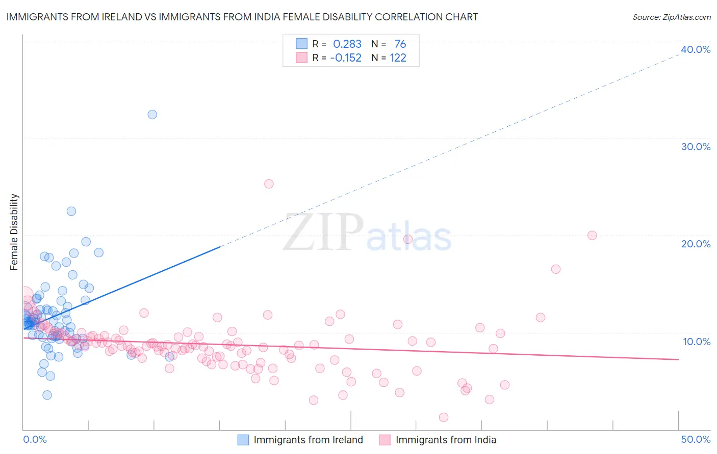 Immigrants from Ireland vs Immigrants from India Female Disability