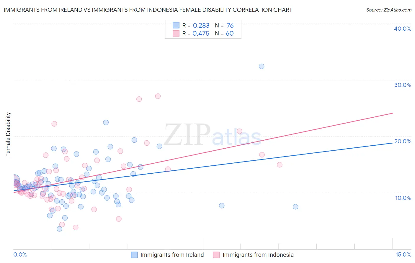 Immigrants from Ireland vs Immigrants from Indonesia Female Disability