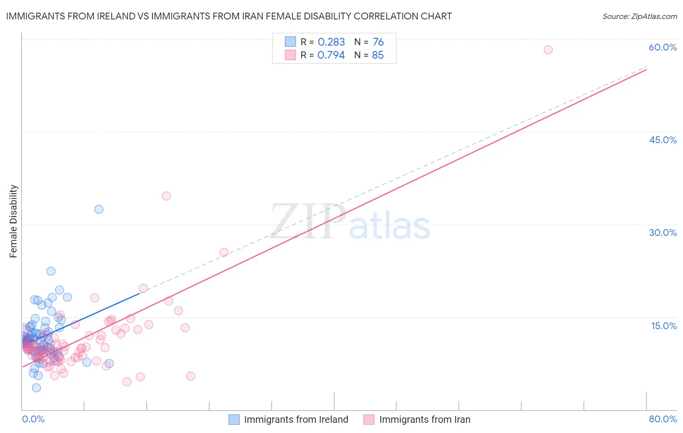 Immigrants from Ireland vs Immigrants from Iran Female Disability