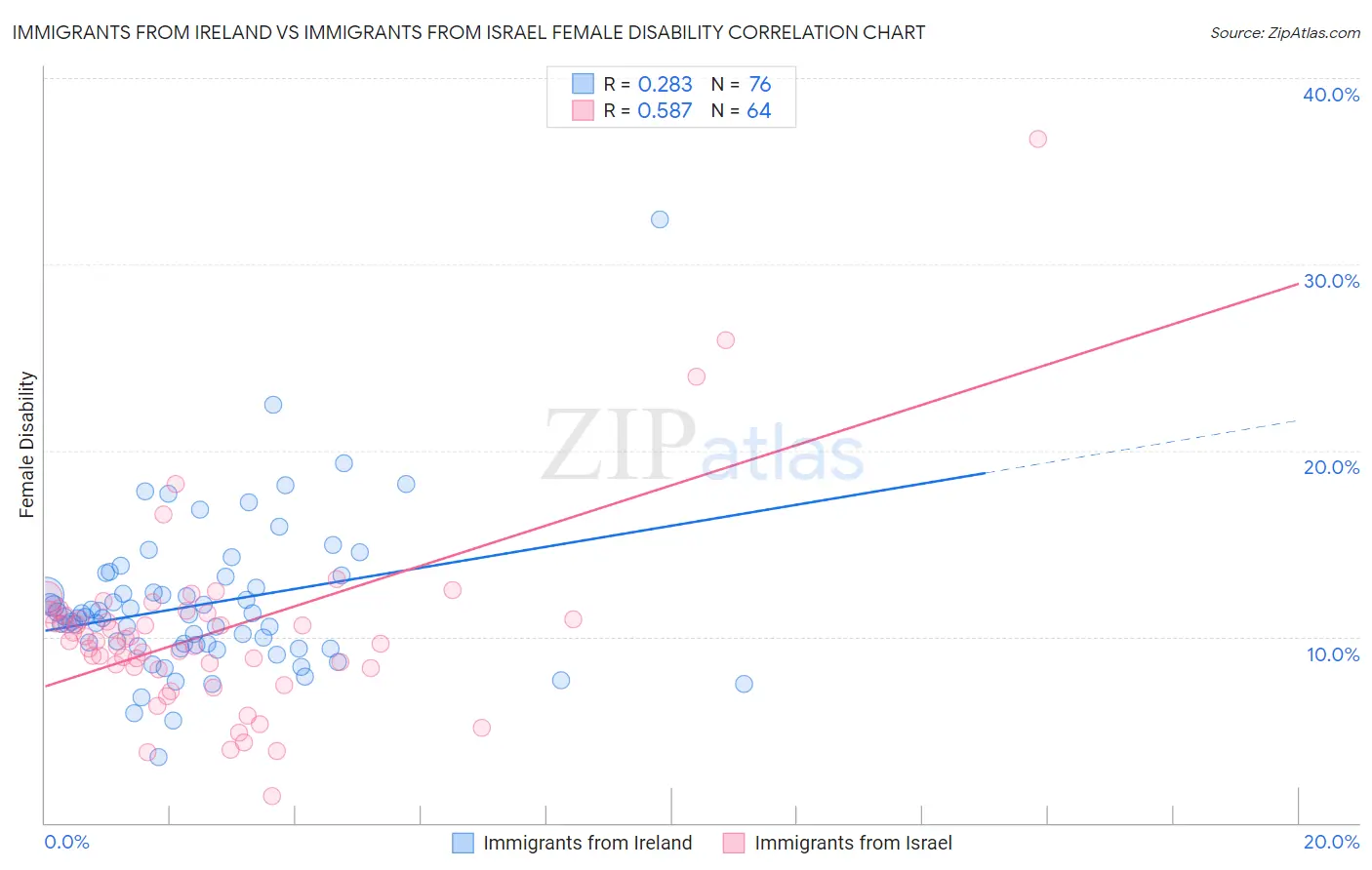 Immigrants from Ireland vs Immigrants from Israel Female Disability