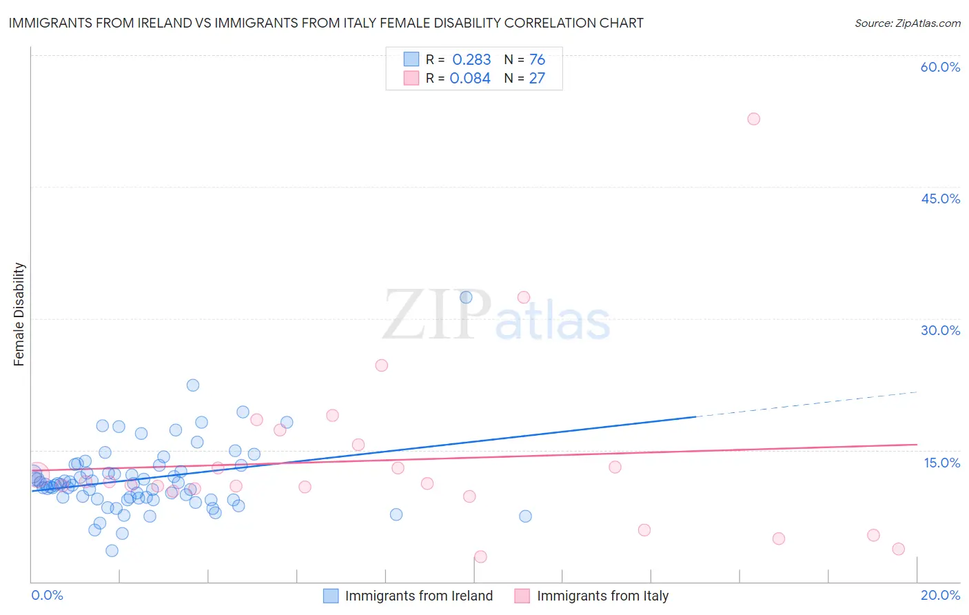 Immigrants from Ireland vs Immigrants from Italy Female Disability