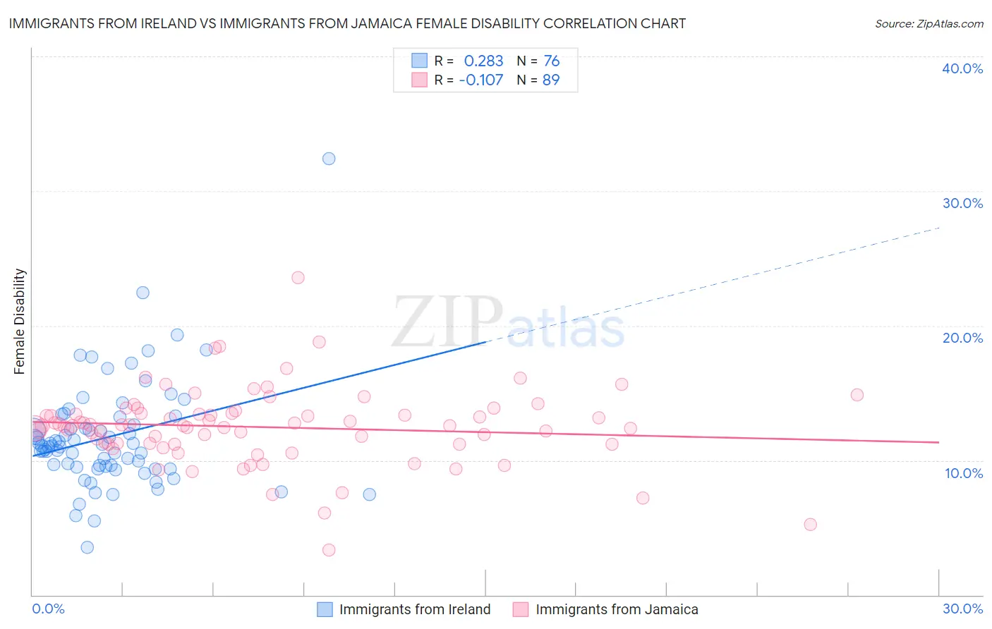 Immigrants from Ireland vs Immigrants from Jamaica Female Disability