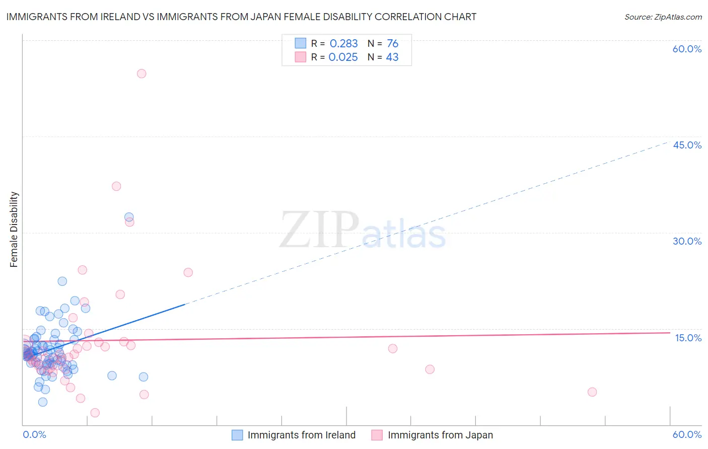 Immigrants from Ireland vs Immigrants from Japan Female Disability