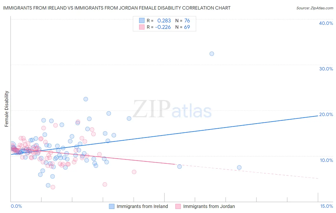 Immigrants from Ireland vs Immigrants from Jordan Female Disability