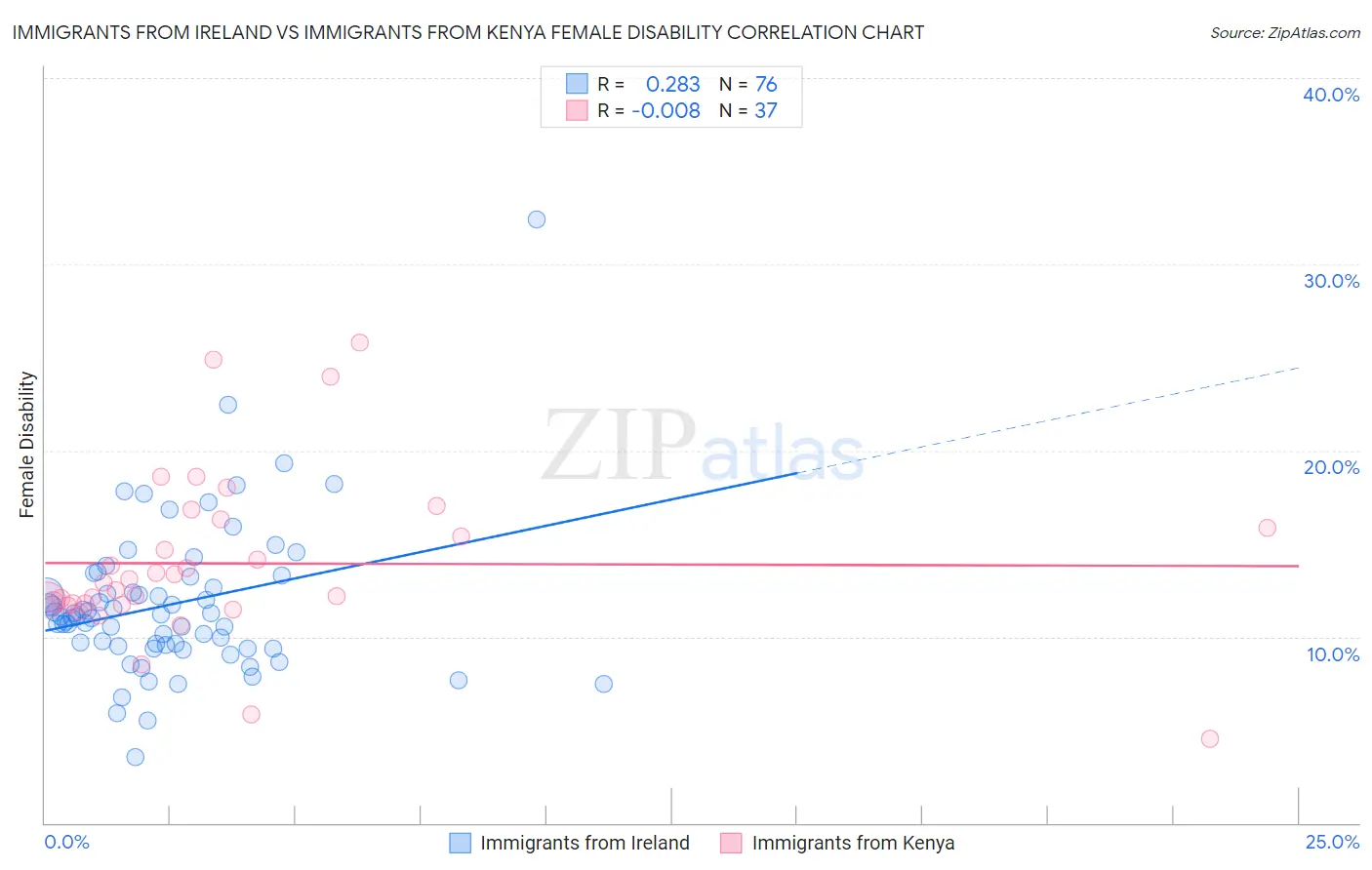 Immigrants from Ireland vs Immigrants from Kenya Female Disability