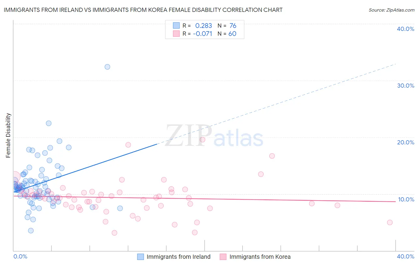 Immigrants from Ireland vs Immigrants from Korea Female Disability