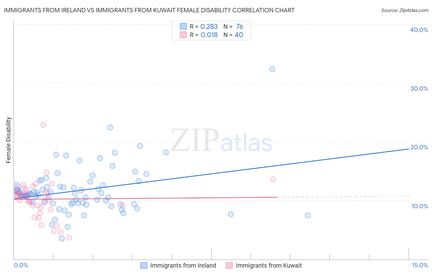 Immigrants from Ireland vs Immigrants from Kuwait Female Disability
