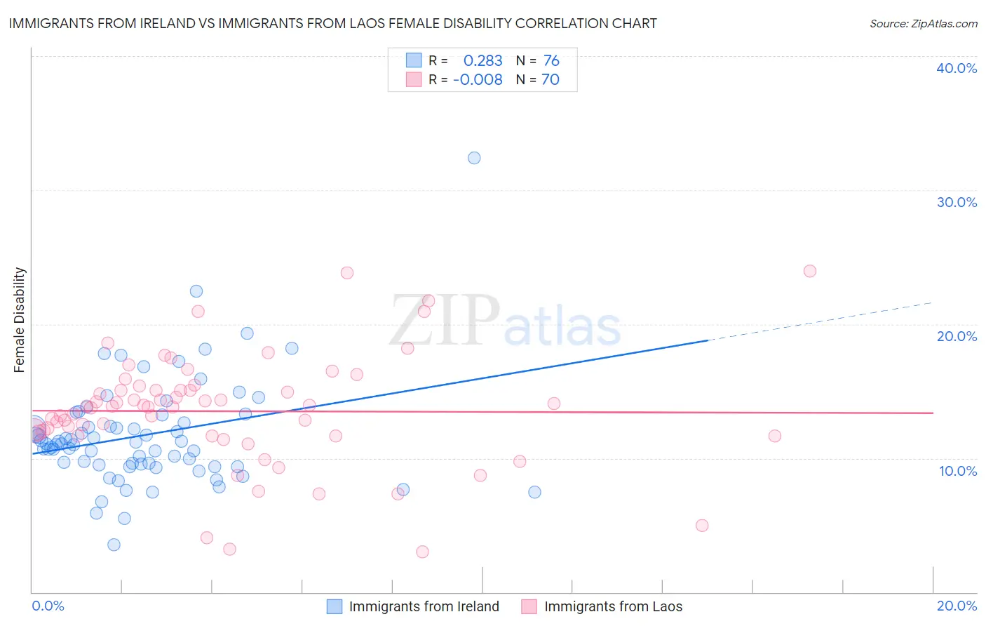 Immigrants from Ireland vs Immigrants from Laos Female Disability