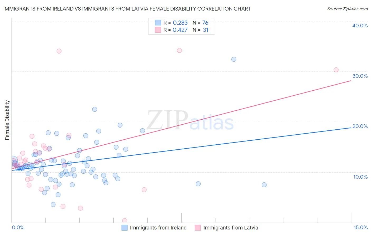 Immigrants from Ireland vs Immigrants from Latvia Female Disability