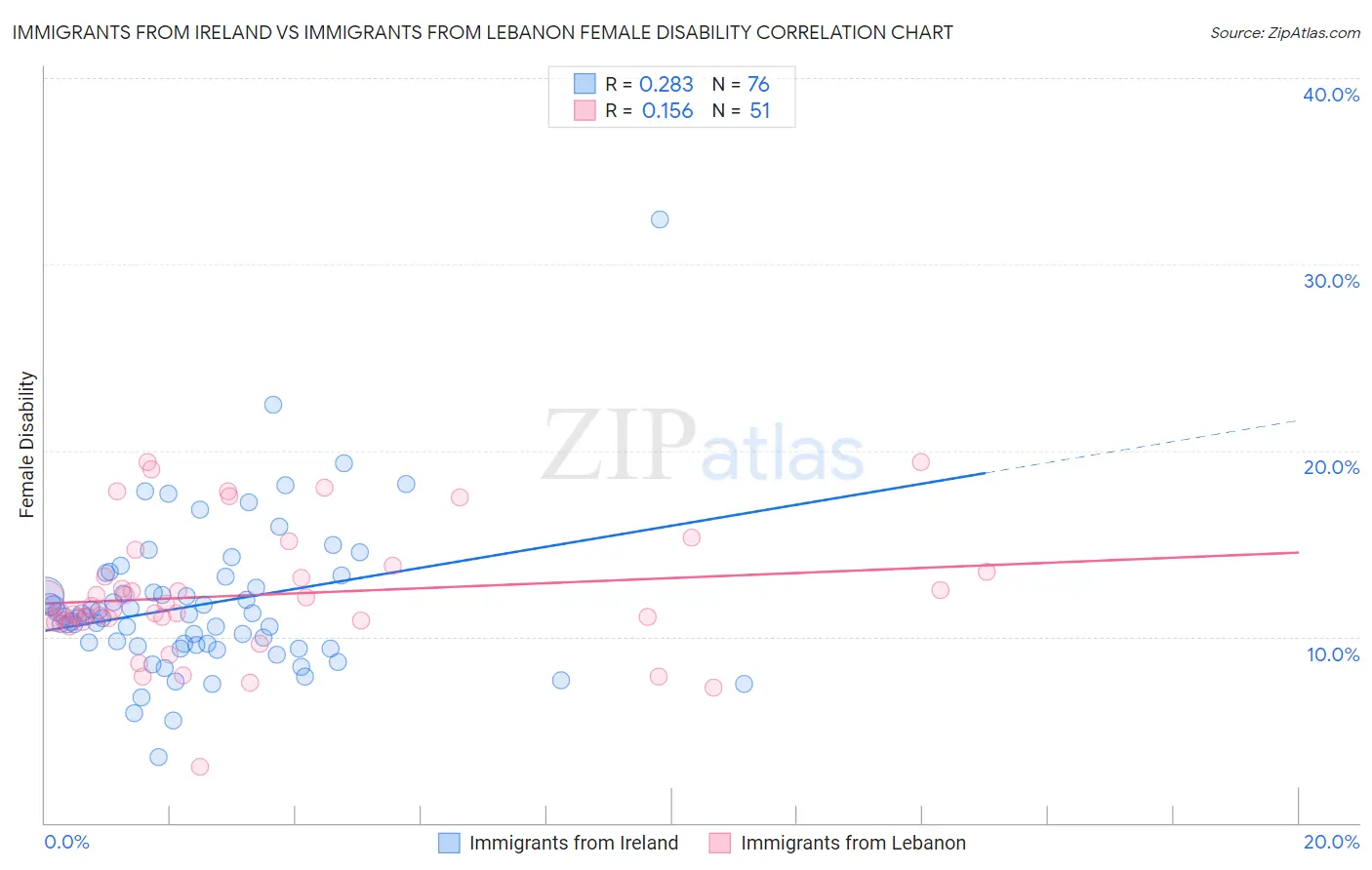 Immigrants from Ireland vs Immigrants from Lebanon Female Disability
