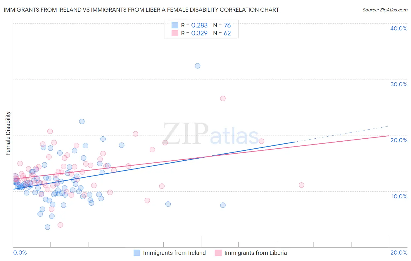 Immigrants from Ireland vs Immigrants from Liberia Female Disability