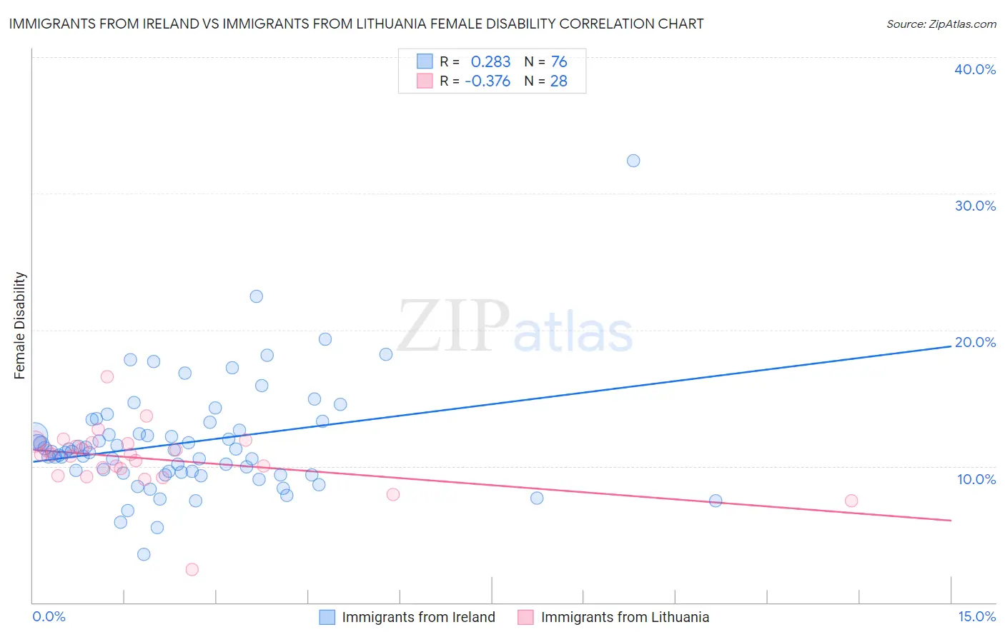 Immigrants from Ireland vs Immigrants from Lithuania Female Disability