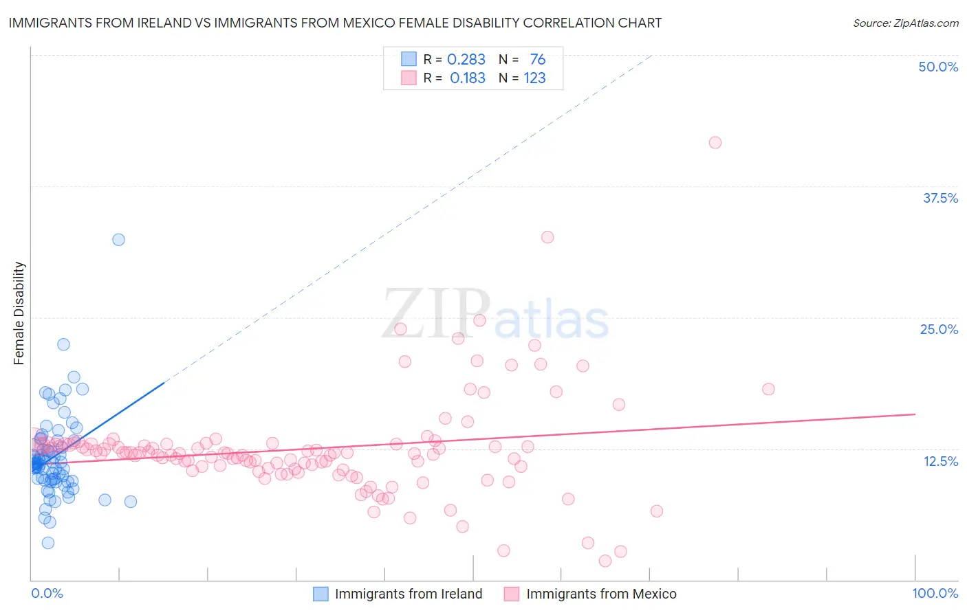 Immigrants from Ireland vs Immigrants from Mexico Female Disability