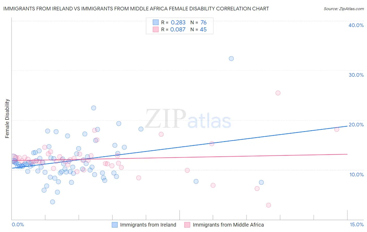 Immigrants from Ireland vs Immigrants from Middle Africa Female Disability