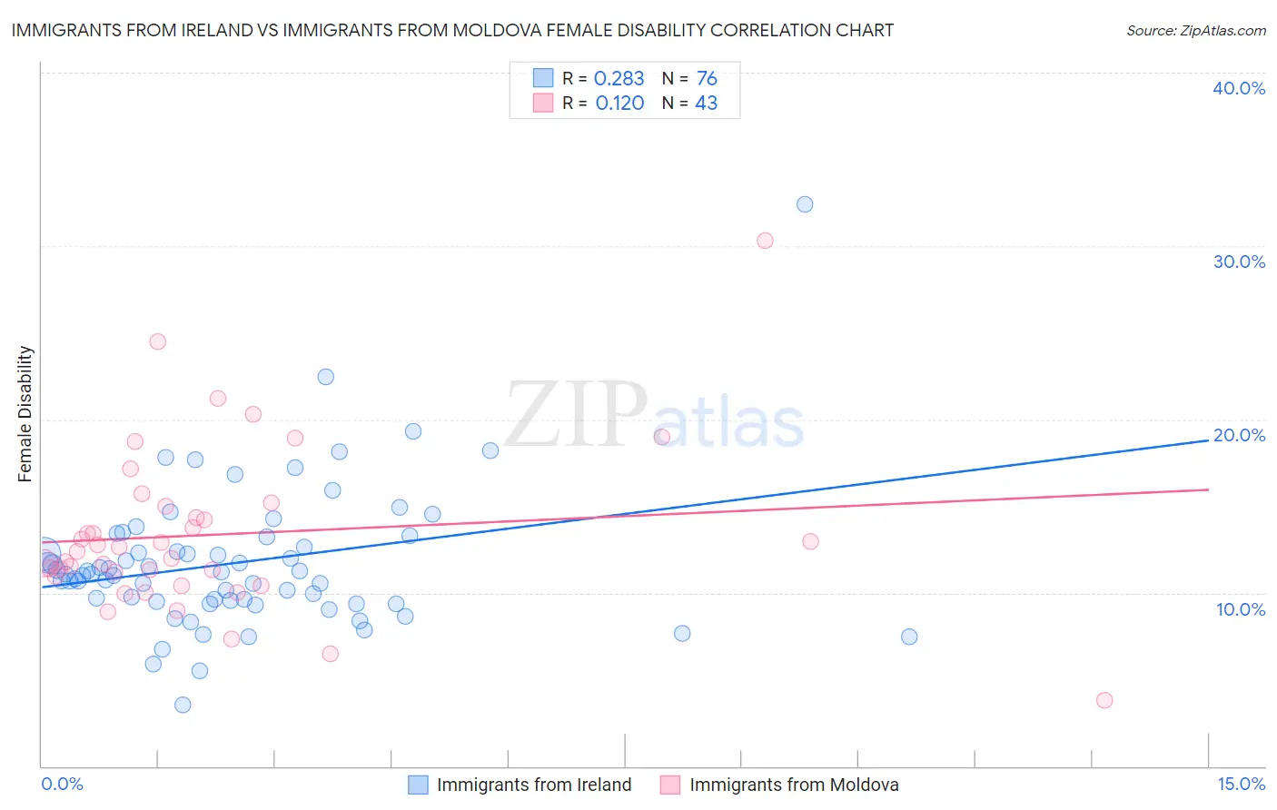 Immigrants from Ireland vs Immigrants from Moldova Female Disability