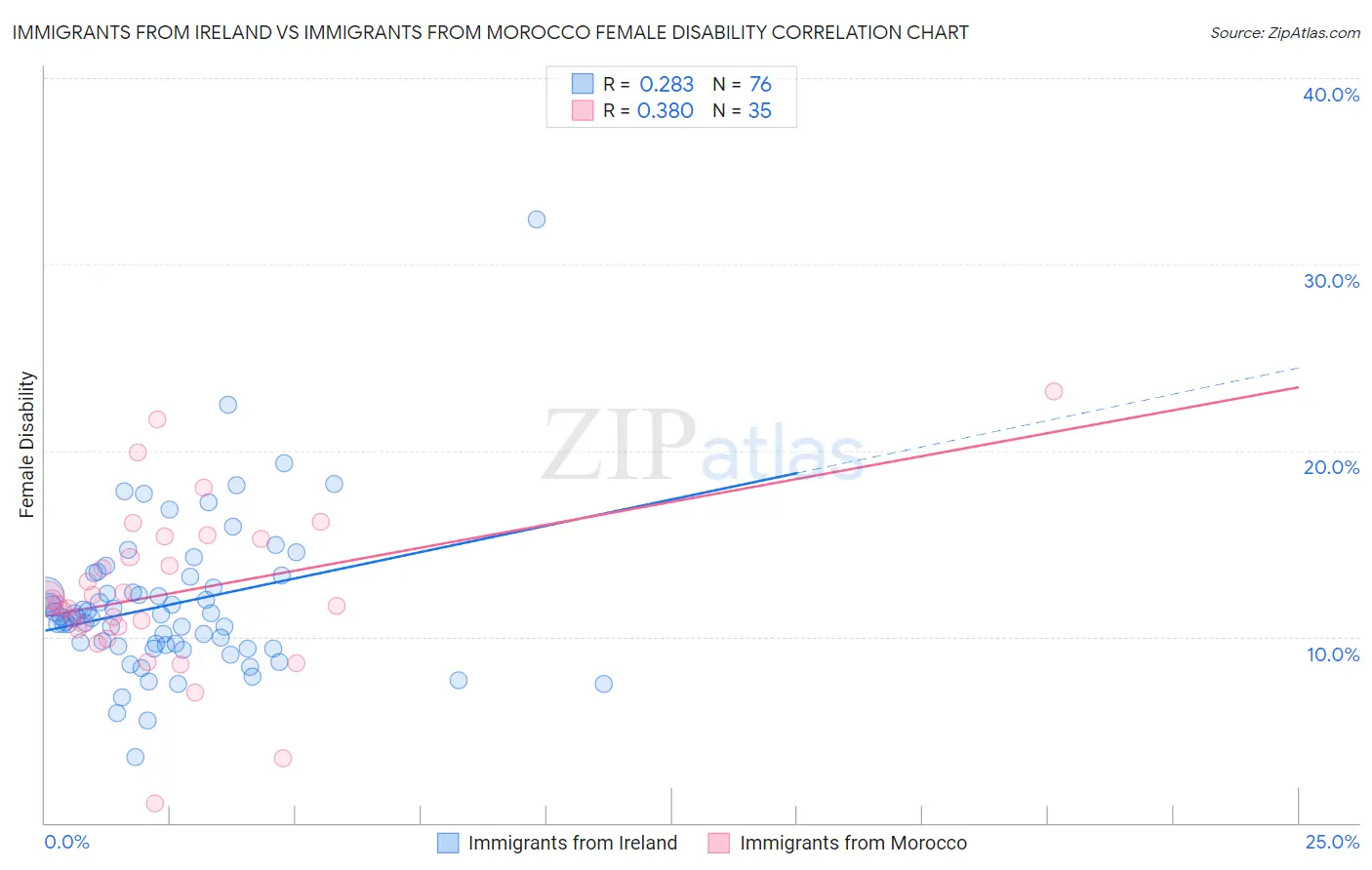 Immigrants from Ireland vs Immigrants from Morocco Female Disability