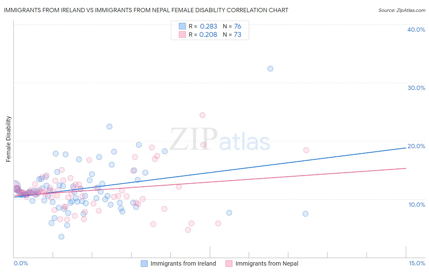 Immigrants from Ireland vs Immigrants from Nepal Female Disability